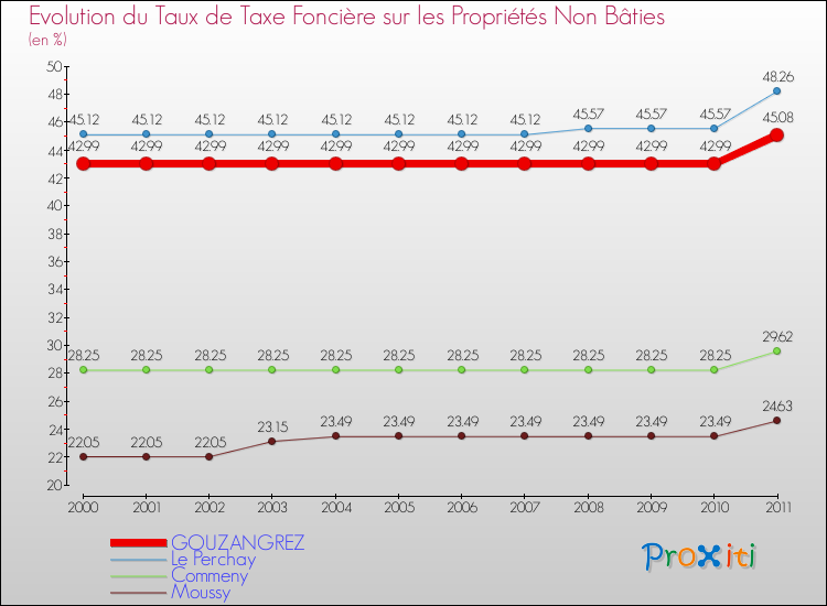 Evolution du taux de la taxe foncière sur les immeubles et terrains non batis pour GOUZANGREZ et les communes proches Comparaison des taux de la taxe foncière sur les immeubles et terrains non batis pour GOUZANGREZ et les communes voisines