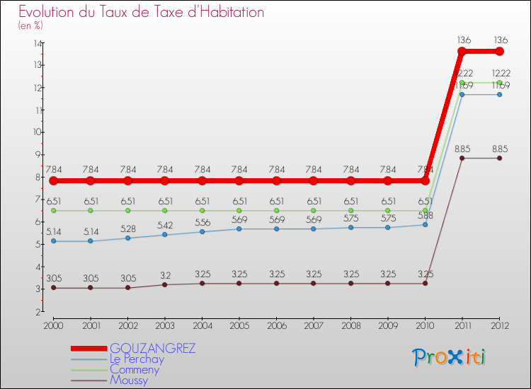 Evolution du taux de la taxe d'habitation pour GOUZANGREZ et les communes proches Comparaison des taux de la taxe d'habitation pour GOUZANGREZ et les communes voisines