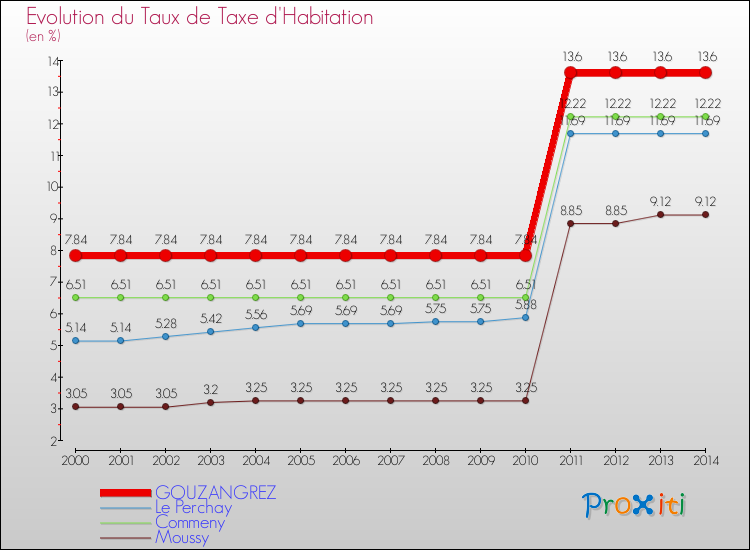 Evolution du taux de la taxe d'habitation pour GOUZANGREZ et les communes proches de 2000 à 2014 Comparaison des taux de la taxe d'habitation pour GOUZANGREZ et les communes voisines de 2000 à 2014