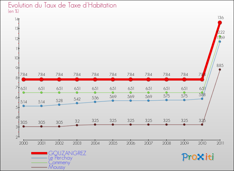 Evolution du taux de la taxe d'habitation pour GOUZANGREZ et les communes proches Comparaison des taux de la taxe d'habitation pour GOUZANGREZ et les communes voisines