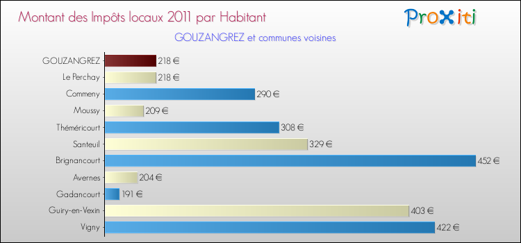 Montant des impôts locaux par Habitant pour GOUZANGREZ et les communes proches Comparaison des impôts locaux par habitant pour GOUZANGREZ et les communes voisines