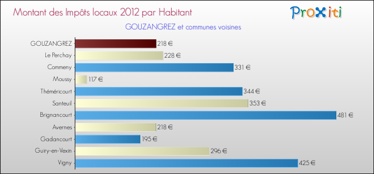 Montant des impôts locaux par Habitant pour GOUZANGREZ et les communes proches Comparaison des impôts locaux par habitant pour GOUZANGREZ et les communes voisines