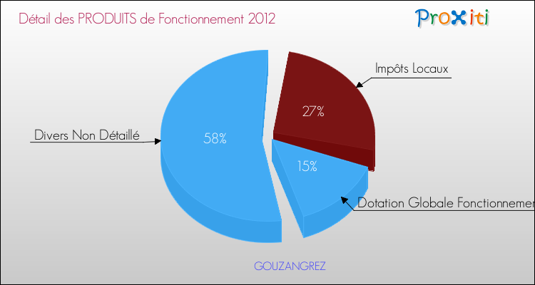 Décomposition du Budget de Fonctionnement 2012 de la commune de GOUZANGREZ Budget de Fonctionnement 2012 pour la commune de GOUZANGREZ