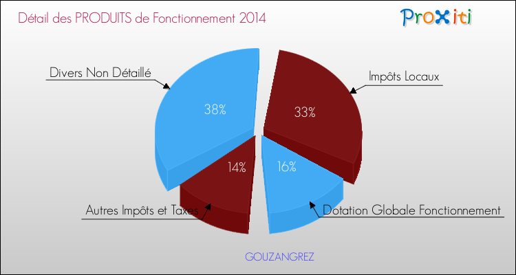 Décomposition du Budget de Fonctionnement 2014 de la commune de GOUZANGREZ Budget de Fonctionnement 2014 pour la commune de GOUZANGREZ