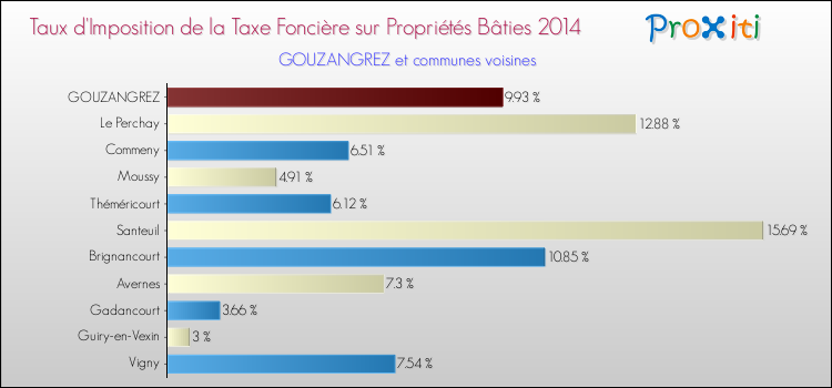Taux d'imposition de la taxe foncière sur le bati 2014 pour GOUZANGREZ et les communes proches Comparaison des taux d'imposition de la taxe foncière sur le bati 2014 pour GOUZANGREZ et les communes voisines