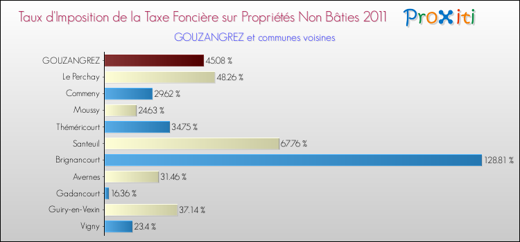 Taux d'imposition de la taxe foncière sur les immeubles et terrains non batis 2011 pour GOUZANGREZ et les communes proches Comparaison des taux d'imposition de la taxe foncière sur les immeubles et terrains non batis 2011 pour GOUZANGREZ et les communes voisines