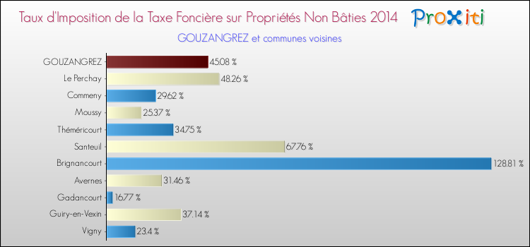 Taux d'imposition de la taxe foncière sur les immeubles et terrains non batis 2014 pour GOUZANGREZ et les communes proches Comparaison des taux d'imposition de la taxe foncière sur les immeubles et terrains non batis 2014 pour GOUZANGREZ et les communes voisines