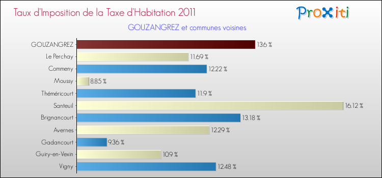 Taux d'imposition de la taxe d'habitation 2011 pour GOUZANGREZ et les communes proches Comparaison des taux d'imposition de la taxe d'habitation 2011 pour GOUZANGREZ et les communes voisines