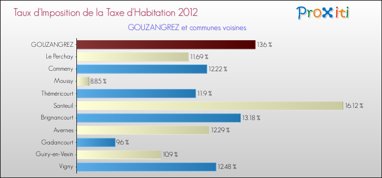 Taux d'imposition de la taxe d'habitation 2012 pour GOUZANGREZ et les communes proches Comparaison des taux d'imposition de la taxe d'habitation 2012 pour GOUZANGREZ et les communes voisines