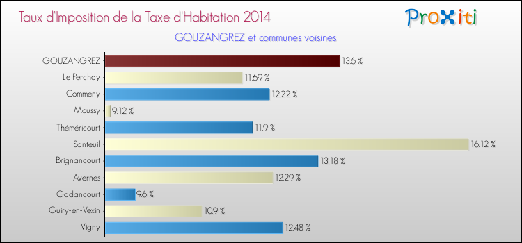 Taux d'imposition de la taxe d'habitation 2014 pour GOUZANGREZ et les communes proches Comparaison des taux d'imposition de la taxe d'habitation 2014 pour GOUZANGREZ et les communes voisines
