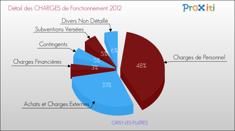 Décomposition des Charges de Fonctionnement 2012 de la commune de GRISY-LES-PLâTRES Charges de Fonctionnement 2012 pour la commune de GRISY-LES-PLâTRES