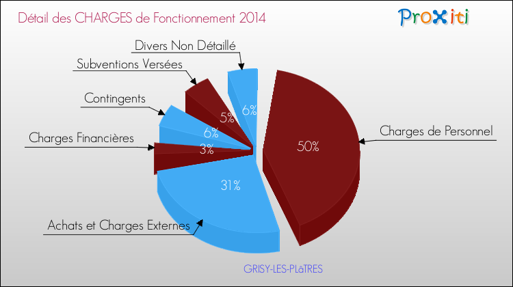 Décomposition des Charges de Fonctionnement 2014 de la commune de GRISY-LES-PLâTRES Charges de Fonctionnement 2014 pour la commune de GRISY-LES-PLâTRES