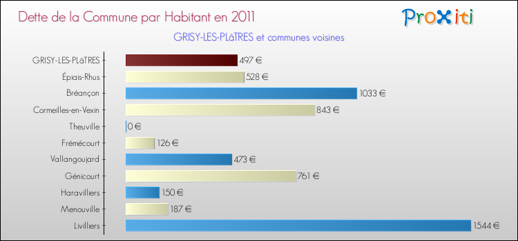 Dette par habitant de la commune en 2011 pour GRISY-LES-PLâTRES et les communes proches Comparaison de la dette par habitant de la commune en 2011 pour GRISY-LES-PLâTRES et les communes voisines