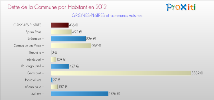 Dette par habitant de la commune en 2012 pour GRISY-LES-PLâTRES et les communes proches Comparaison de la dette par habitant de la commune en 2012 pour GRISY-LES-PLâTRES et les communes voisines