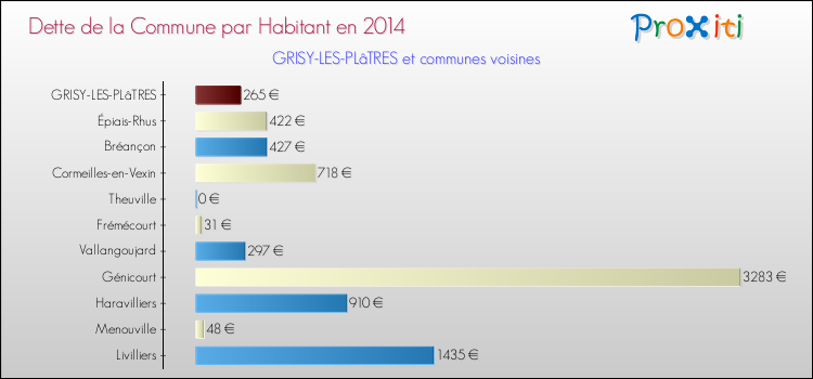 Dette par habitant de la commune en 2014 pour GRISY-LES-PLâTRES et les communes proches Comparaison de la dette par habitant de la commune en 2014 pour GRISY-LES-PLâTRES et les communes voisines