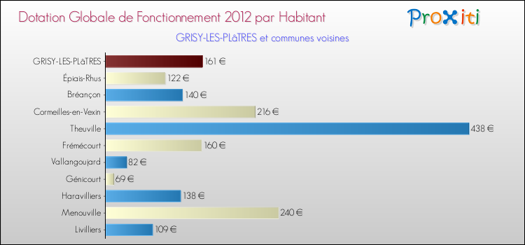 Montant des dotations globales de fonctionnement DGF par Habitant pour GRISY-LES-PLâTRES et les communes proches Comparaison des des dotations globales de fonctionnement DGF par habitant pour GRISY-LES-PLâTRES et les communes voisines