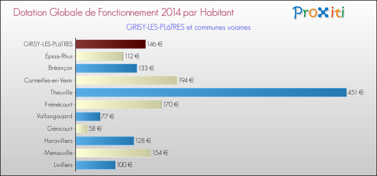 Montant des dotations globales de fonctionnement DGF par Habitant pour GRISY-LES-PLâTRES et les communes proches en 2014. Comparaison des des dotations globales de fonctionnement DGF par habitant pour GRISY-LES-PLâTRES et les communes voisines en 2014.