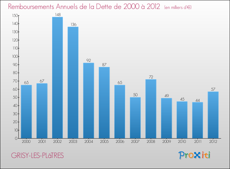 Evolution de l'annuité de la dette pour la commune de GRISY-LES-PLâTRES de 2000 à 2012 Annuités de la dette pour GRISY-LES-PLâTRES de 2000 à 2012