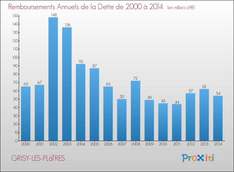 Evolution de l'annuité de la dette pour la commune de GRISY-LES-PLâTRES de 2000 à 2014 Annuités de la dette pour GRISY-LES-PLâTRES de 2000 à 2014