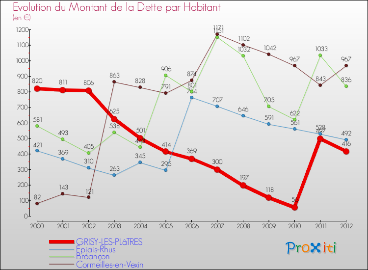 Evolution de la dette par habitant pour la commune de GRISY-LES-PLâTRES et les communes proches de 2000 à 2012 Comparaison de la dette par habitant pour GRISY-LES-PLâTRES et les communes voisines de 2000 à 2012