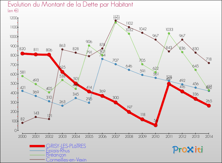 Evolution de la dette par habitant pour la commune de GRISY-LES-PLâTRES et les communes proches de 2000 à 2014 Comparaison de la dette par habitant pour GRISY-LES-PLâTRES et les communes voisines de 2000 à 2014