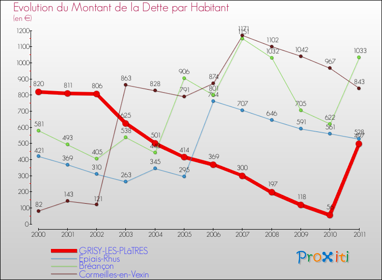 Evolution de la dette par habitant pour la commune de GRISY-LES-PLâTRES et les communes proches Comparaison de la dette par habitant pour GRISY-LES-PLâTRES et les communes voisines