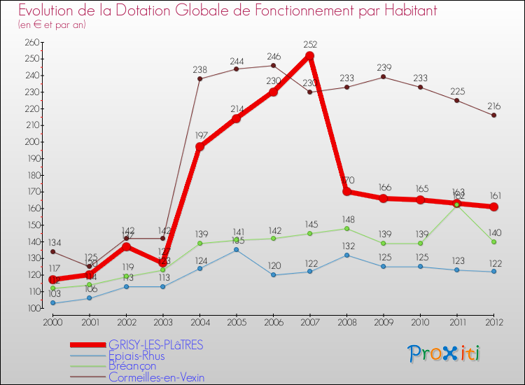 Evolution et montant de la dotation globale de fonctionnement par Habitant pour GRISY-LES-PLâTRES et les communes proches Comparaison des dotations globales de fonctionnement par habitant pour GRISY-LES-PLâTRES et les communes voisines
