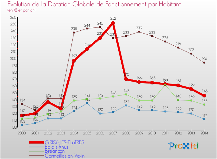 Evolution et montant de la dotation globale de fonctionnement par Habitant pour GRISY-LES-PLâTRES et les communes proches de 2000 à 2014. Comparaison des dotations globales de fonctionnement par habitant pour GRISY-LES-PLâTRES et les communes voisines de 2000 à 2014.