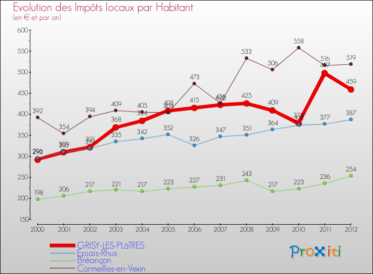 Evolution et montant des impôts locaux par Habitant pour GRISY-LES-PLâTRES et les communes proches Comparaison des impôts locaux par habitant pour GRISY-LES-PLâTRES et les communes voisines