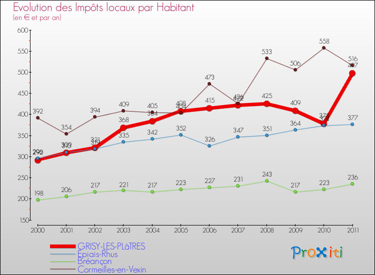 Evolution et montant des impôts locaux par Habitant pour GRISY-LES-PLâTRES et les communes proches Comparaison des impôts locaux par habitant pour GRISY-LES-PLâTRES et les communes voisines
