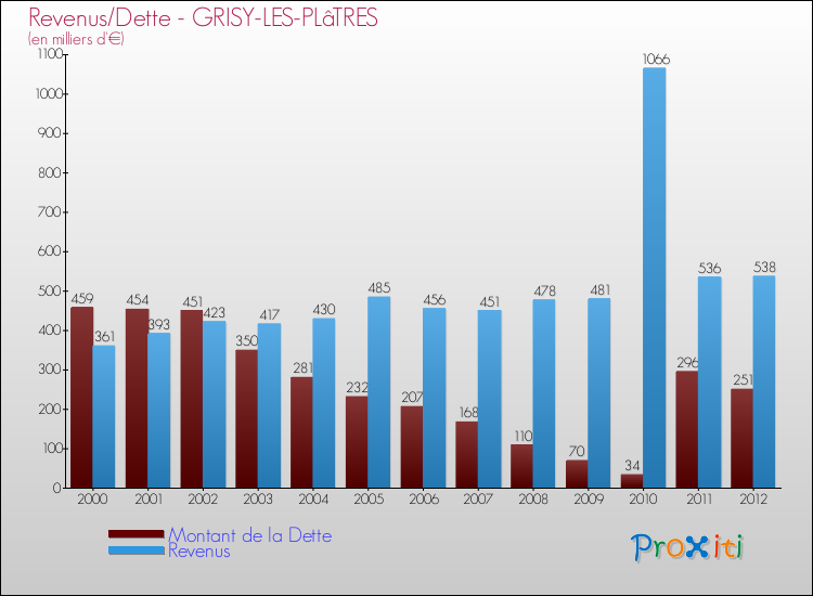 Evolution comparée de la dette et des revenus pour la commune de GRISY-LES-PLâTRES de 2000 à 2012 Comparaison de la dette et des revenus pour GRISY-LES-PLâTRES de 2000 à 2012