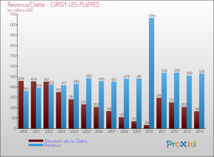Evolution comparée de la dette et des revenus pour la commune de GRISY-LES-PLâTRES de 2000 à 2014 Comparaison de la dette et des revenus pour GRISY-LES-PLâTRES de 2000 à 2014