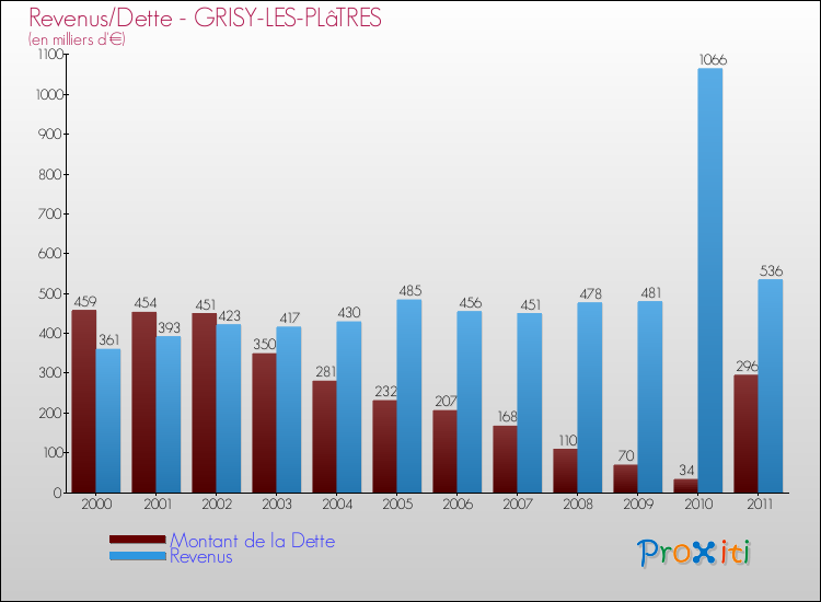 Evolution comparée de la dette et des revenus pour la commune de GRISY-LES-PLâTRES de 2000 à 2011 Comparaison de la dette et des revenus pour GRISY-LES-PLâTRES de 2000 à 2011