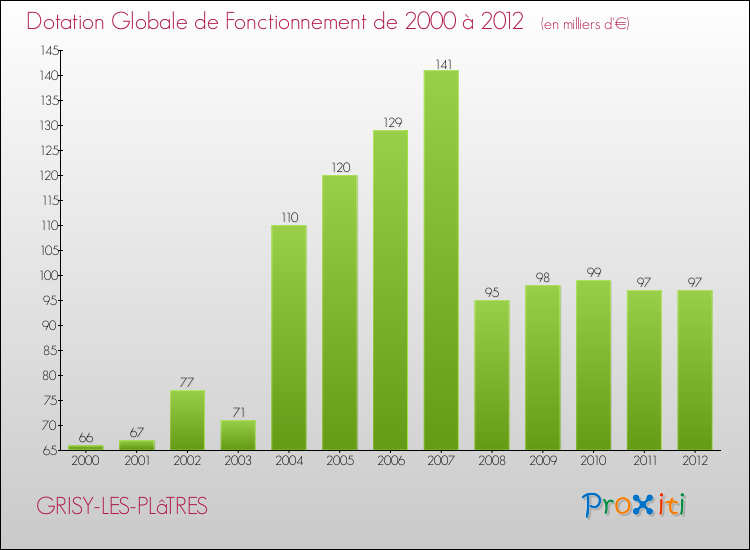 Evolution du montant de la Dotation Globale de Fonctionnement pour la commune de GRISY-LES-PLâTRES de 2000 à 2012 Evolution du montant de la Dotation Globale de Fonctionnement pour GRISY-LES-PLâTRES de 2000 à 2012