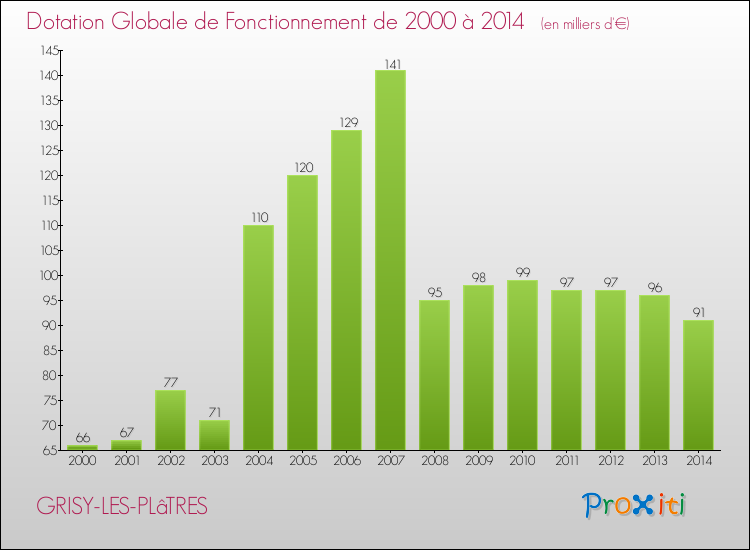 Evolution du montant de la Dotation Globale de Fonctionnement pour la commune de GRISY-LES-PLâTRES de 2000 à 2014 Evolution du montant de la Dotation Globale de Fonctionnement pour GRISY-LES-PLâTRES de 2000 à 2014