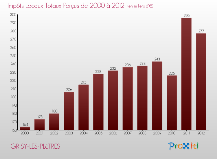 Evolution des Impôts Locaux pour la commune de GRISY-LES-PLâTRES de 2000 à 2012 Evolution des Impôts Locaux pour GRISY-LES-PLâTRES de 2000 à 2012