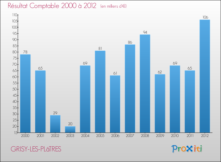 Evolution du résultat comptable pour la commune de GRISY-LES-PLâTRES de 2000 à 2012 Evolution du résultat comptable pour GRISY-LES-PLâTRES de 2000 à 2012