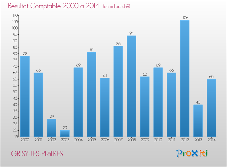 Evolution du résultat comptable pour la commune de GRISY-LES-PLâTRES de 2000 à 2014 Evolution du résultat comptable pour GRISY-LES-PLâTRES de 2000 à 2014