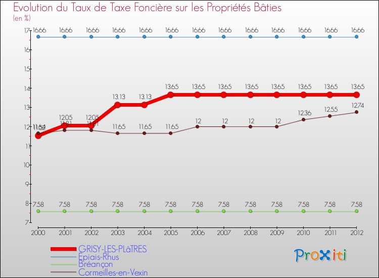 Evolution du taux de la taxe foncière sur le bati pour GRISY-LES-PLâTRES et les communes proches de 2000 à 2012 Comparaison des taux de taxe foncière sur le bati pour GRISY-LES-PLâTRES et les communes voisines de 2000 à 2012