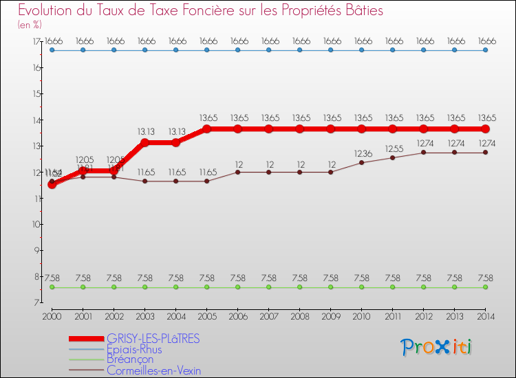Evolution du taux de la taxe foncière sur le bati pour GRISY-LES-PLâTRES et les communes proches de 2000 à 2014 Comparaison des taux de taxe foncière sur le bati pour GRISY-LES-PLâTRES et les communes voisines de 2000 à 2014