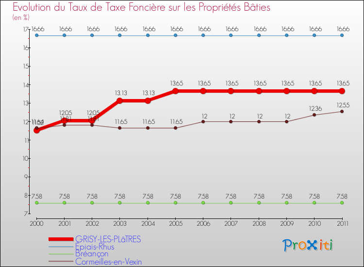Evolution du taux de la taxe foncière sur le bati pour GRISY-LES-PLâTRES et les communes proches Comparaison des taux de taxe foncière sur le bati pour GRISY-LES-PLâTRES et les communes voisines