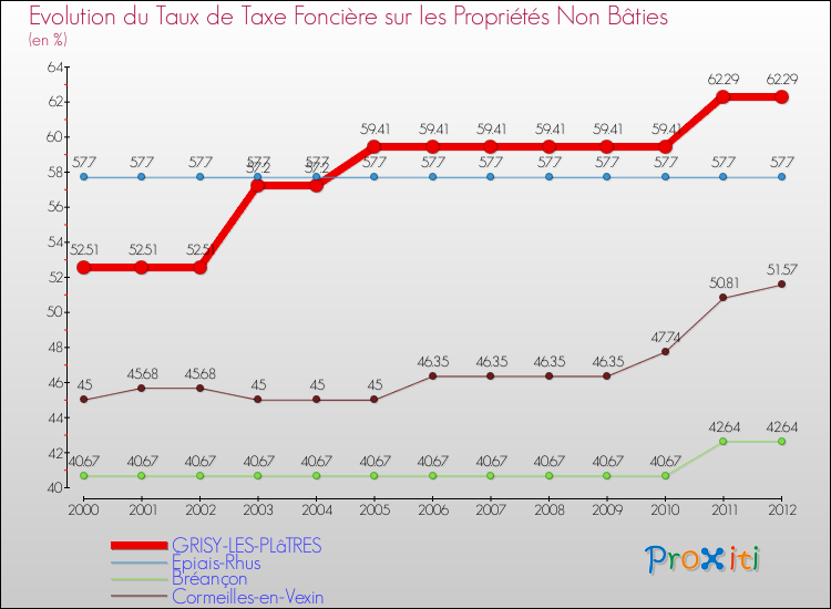 Evolution du taux de la taxe foncière sur les immeubles et terrains non batis pour GRISY-LES-PLâTRES et les communes proches de 2000 à 2012 Comparaison des taux de la taxe foncière sur les immeubles et terrains non batis pour GRISY-LES-PLâTRES et les communes voisines de 2000 à 2012