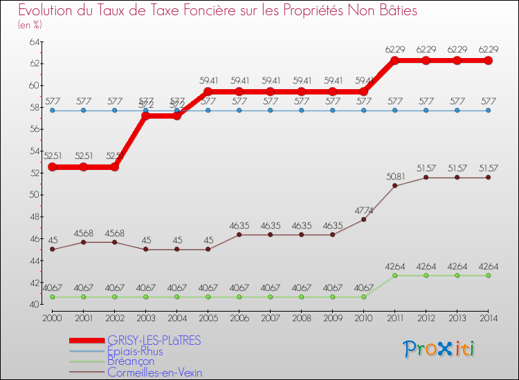 Evolution du taux de la taxe foncière sur les immeubles et terrains non batis pour GRISY-LES-PLâTRES et les communes proches de 2000 à 2014 Comparaison des taux de la taxe foncière sur les immeubles et terrains non batis pour GRISY-LES-PLâTRES et les communes voisines de 2000 à 2014