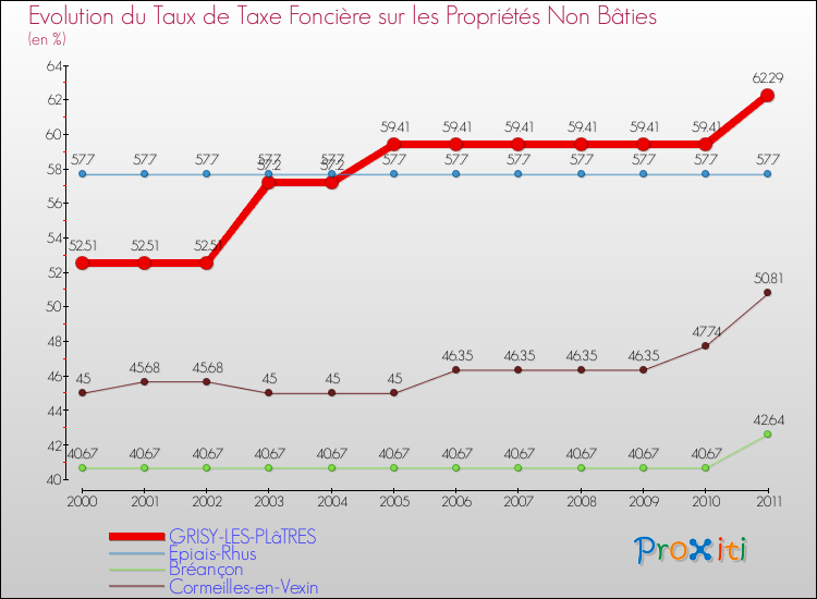 Evolution du taux de la taxe foncière sur les immeubles et terrains non batis pour GRISY-LES-PLâTRES et les communes proches Comparaison des taux de la taxe foncière sur les immeubles et terrains non batis pour GRISY-LES-PLâTRES et les communes voisines