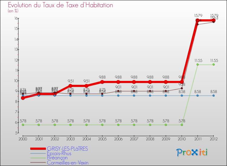 Evolution du taux de la taxe d'habitation pour GRISY-LES-PLâTRES et les communes proches Comparaison des taux de la taxe d'habitation pour GRISY-LES-PLâTRES et les communes voisines