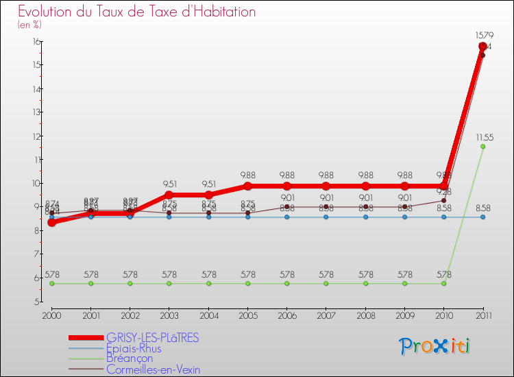 Evolution du taux de la taxe d'habitation pour GRISY-LES-PLâTRES et les communes proches Comparaison des taux de la taxe d'habitation pour GRISY-LES-PLâTRES et les communes voisines