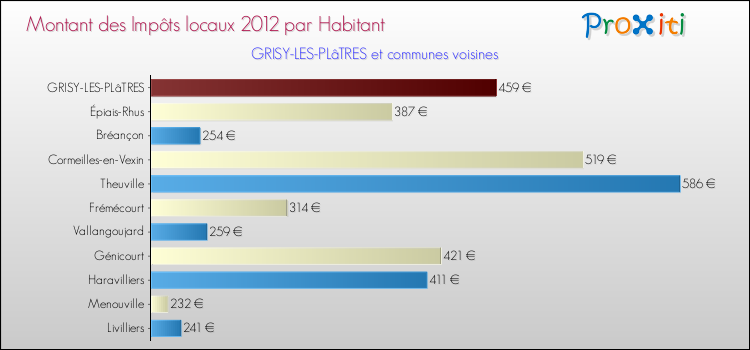 Montant des impôts locaux par Habitant pour GRISY-LES-PLâTRES et les communes proches Comparaison des impôts locaux par habitant pour GRISY-LES-PLâTRES et les communes voisines