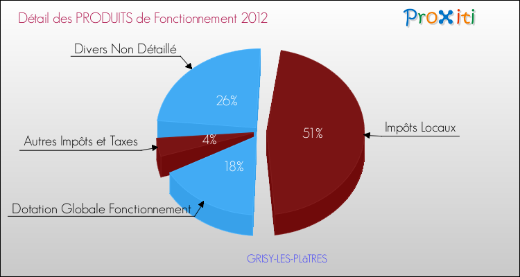Décomposition du Budget de Fonctionnement 2012 de la commune de GRISY-LES-PLâTRES Budget de Fonctionnement 2012 pour la commune de GRISY-LES-PLâTRES
