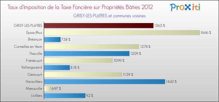 Taux d'imposition de la taxe foncière sur le bati 2012 pour GRISY-LES-PLâTRES et les communes proches Comparaison des taux d'imposition de la taxe foncière sur le bati 2012 pour GRISY-LES-PLâTRES et les communes voisines