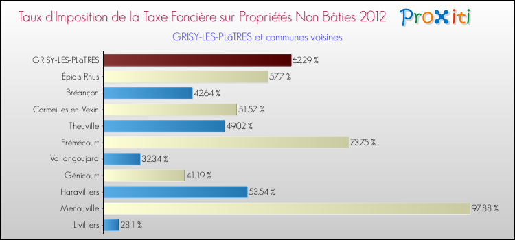 Taux d'imposition de la taxe foncière sur les immeubles et terrains non batis 2012 pour GRISY-LES-PLâTRES et les communes proches Comparaison des taux d'imposition de la taxe foncière sur les immeubles et terrains non batis 2012 pour GRISY-LES-PLâTRES et les communes voisines